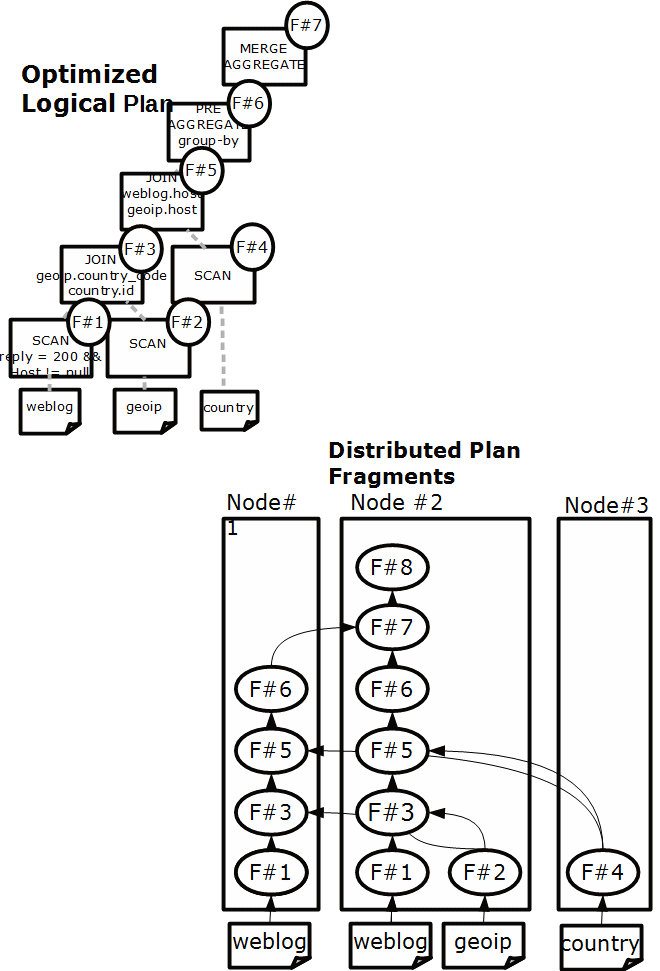 Distributed Plan Fragments