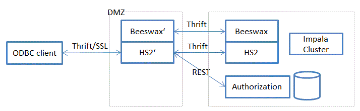 Infrastructure multi tenant Impala cluster